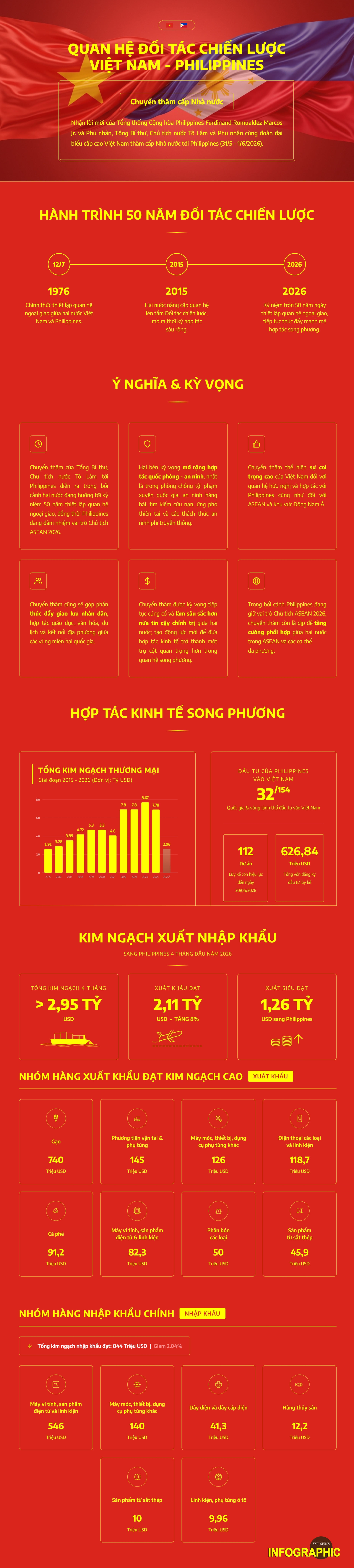 (Dữ Liệu: Bộ Ngoại Giao, Bộ Tài Chính, TTXVN)