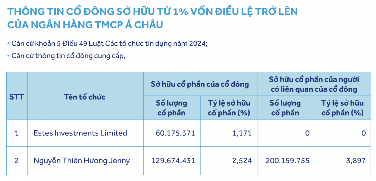 ACB công bố thông tin công bố vào ngày 29/5/2026.