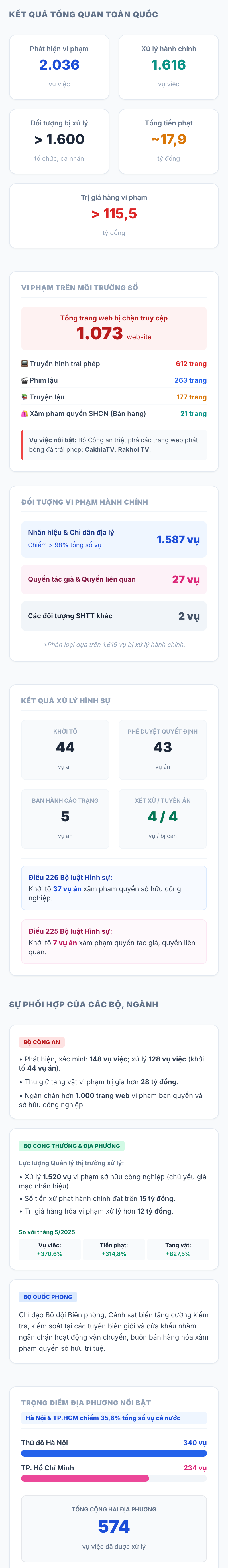 Số liệu tổng hợp từ báo cáo do Thứ trưởng Bộ Khoa học và Công nghệ Hoàng Minh trình bày tại Hội nghị sơ kết tình hình thực hiện Công điện 38.