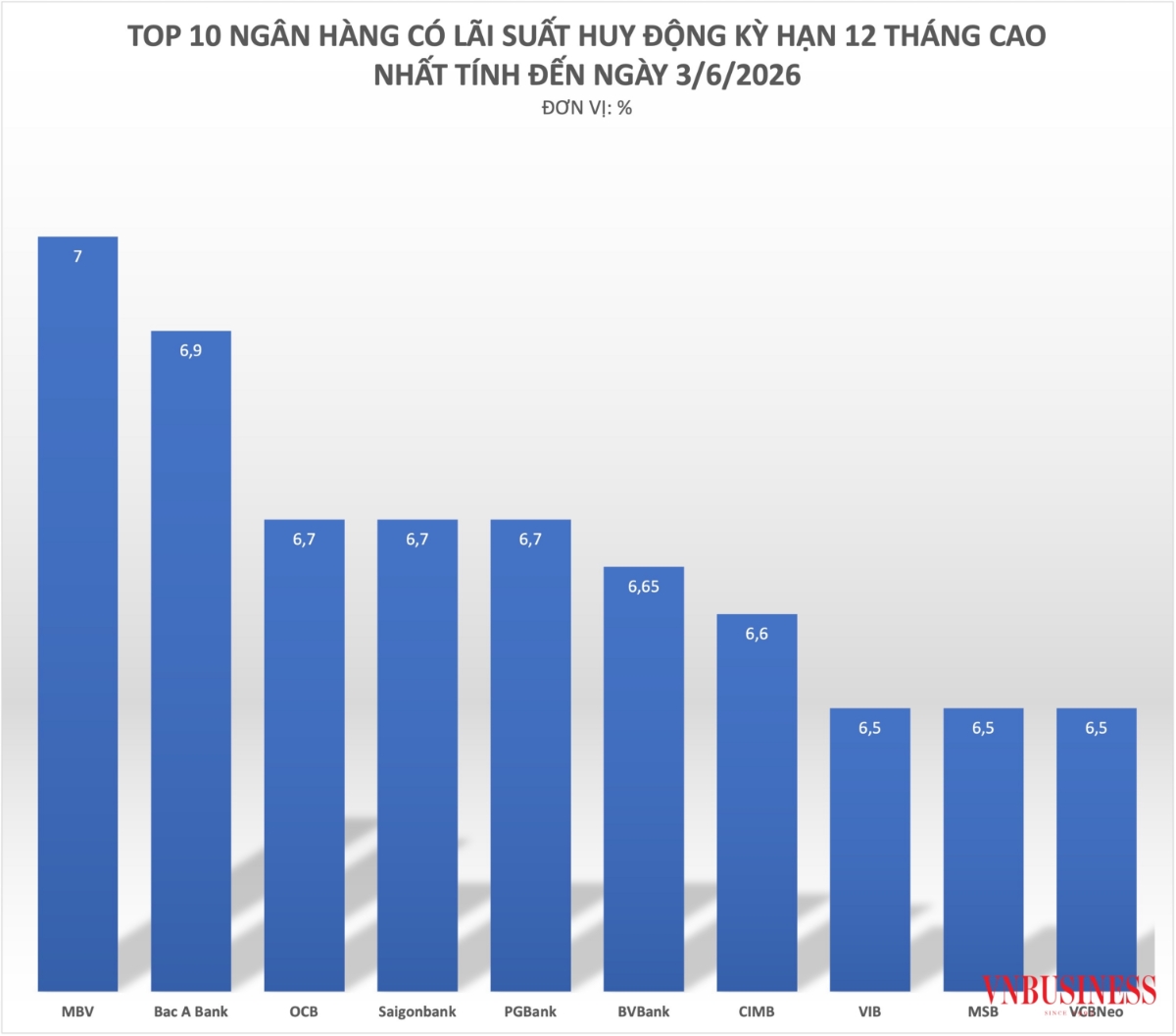Mức lãi suất tiết kiệm ngân hàng sắp xếp từ cao tới thấp được niêm yết chính thức (cho khoản tiền dưới 1 tỷ đồng), không tính thỏa thuận thực tế của ngân hàng với khách quen, VIP, gửi tiền giá trị lớn.