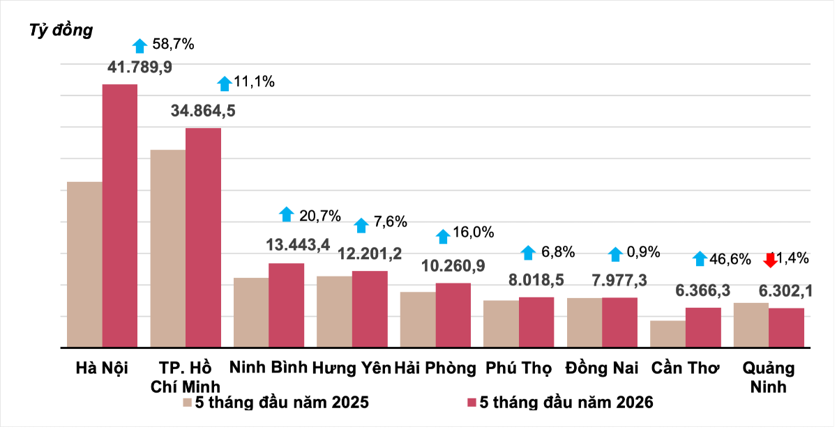 Vốn đầu tư thực hiện từ nguồn ngân sách Nhà nước 5 tháng đầu năm 2026 của một số địa phương.