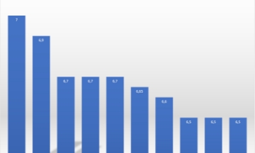 Lãi suất niêm yết đang phổ biến từ 6,5% trở lên.