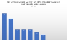 Lãi suất niêm yết đang phổ biến từ 6,5% trở lên.