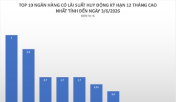 Lãi suất tiết kiệm ngân hàng nào cao nhất?