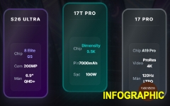 ‘So găng’ Xiaomi 17T Pro, Galaxy S26 Ultra, iPhone 17 Pro: Smartphone nào đáng tiền nhất?