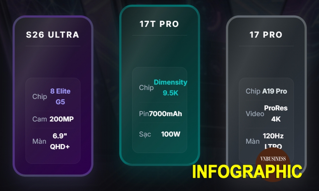 ‘So găng’ Xiaomi 17T Pro, Galaxy S26 Ultra, iPhone 17 Pro: Smartphone nào đáng tiền nhất?