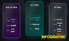 ‘So găng’ Xiaomi 17T Pro, Galaxy S26 Ultra, iPhone 17 Pro: Smartphone nào đáng tiền nhất?