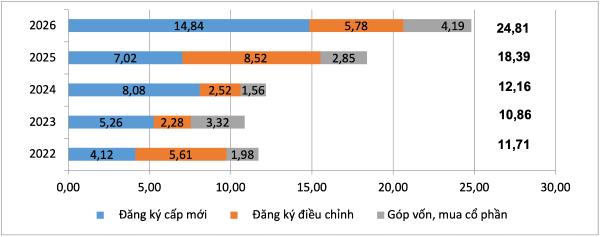 Vốn đầu tư nước ngoài đăng ký vào Việt Nam 5 tháng đầu năm giai đoạn 2022 - 2026 (tỷ USD)