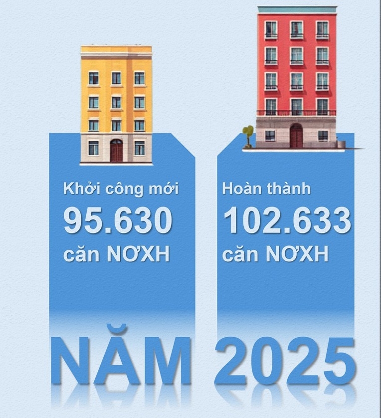 Năm 2025 ghi dấu mốc đặc biệt trong phát triển nhà ở xã hội khi cả nước đạt và vượt kế hoạch đề ra với những kết quả mang tính “cán đích ngoạn mục”.