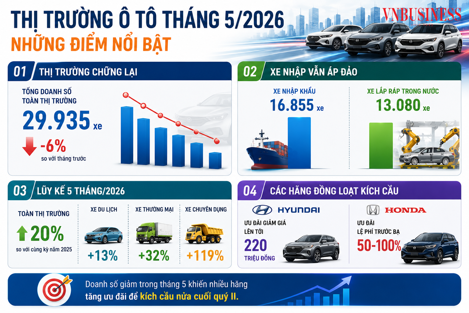 Nhiều hãng tăng ưu đãi để kích cầu và duy trì đà tăng trưởng.