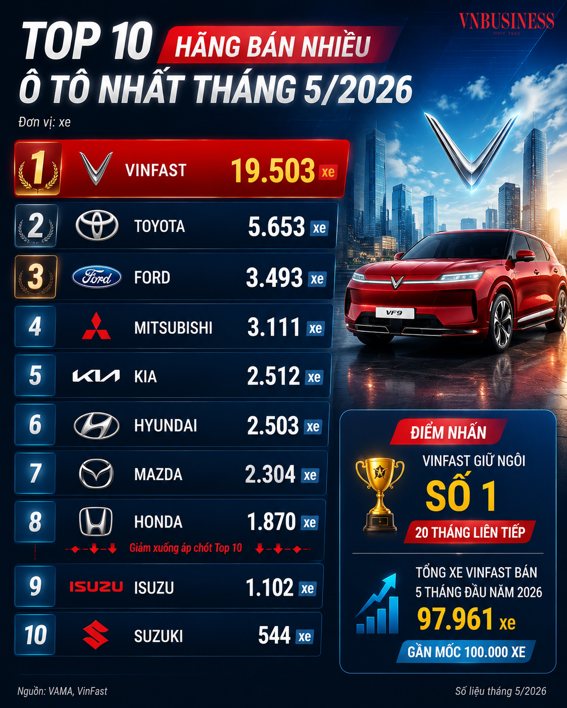 VinFast tiếp tục dẫn đầu tuyệt đối thị trường ô tô Việt Nam tháng 5/2026, tạo khoảng cách lớn với phần còn lại của bảng xếp hạng.