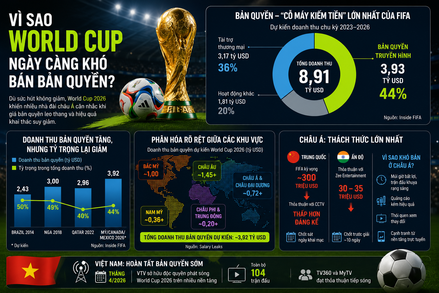World Cup 2026 vẫn hút khán giả toàn cầu, nhưng cuộc đua bản quyền phát sóng đang đối mặt nhiều thách thức mới.