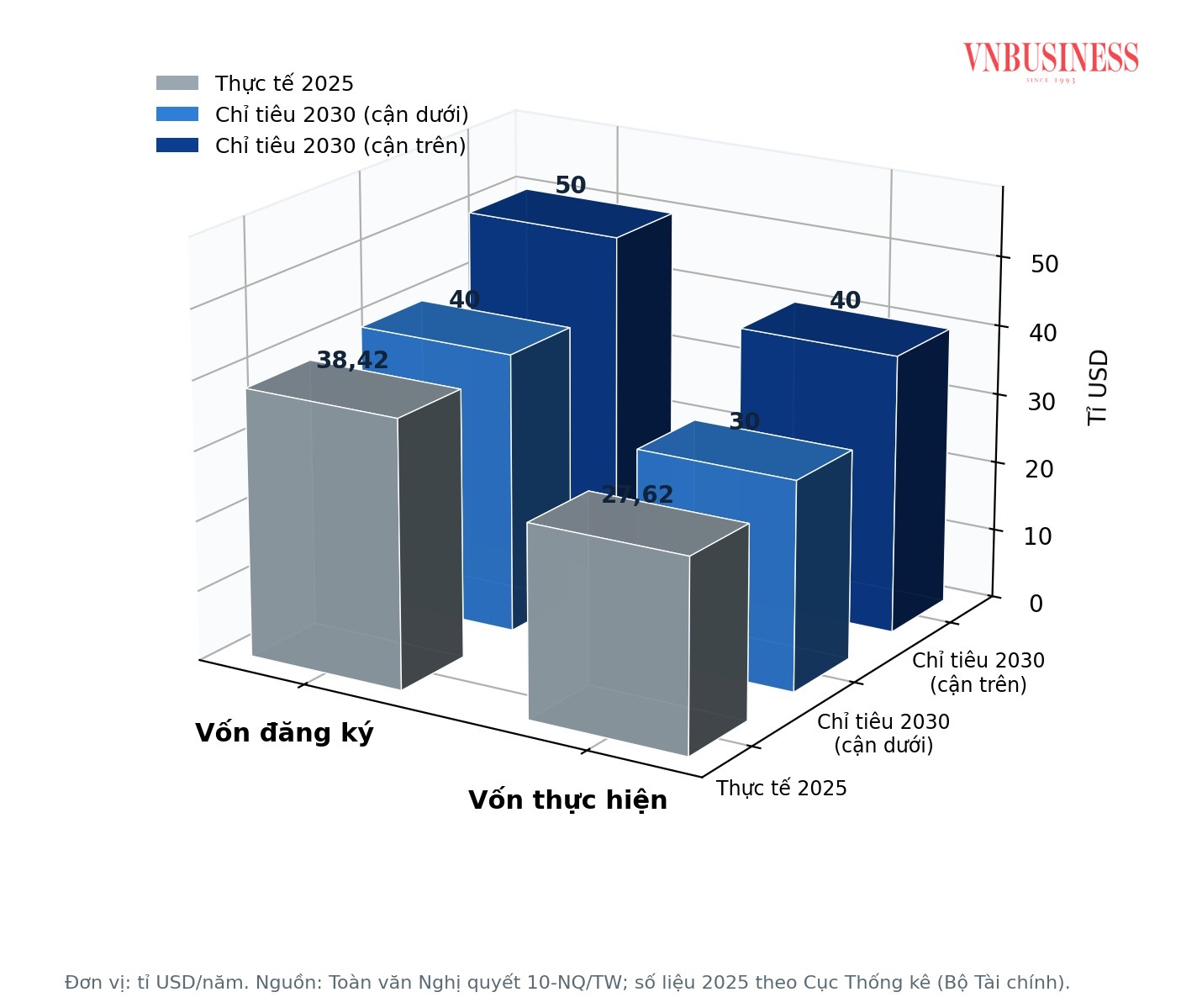FDI vào Việt Nam: thực tế 2025 so với chỉ tiêu đến năm 2030