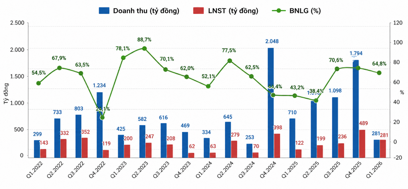 Nhà Khang Điền ghi nhận lợi nhuận quý I/2026 tăng mạnh nhờ khoản lãi bất thường từ hoạt động M&A.