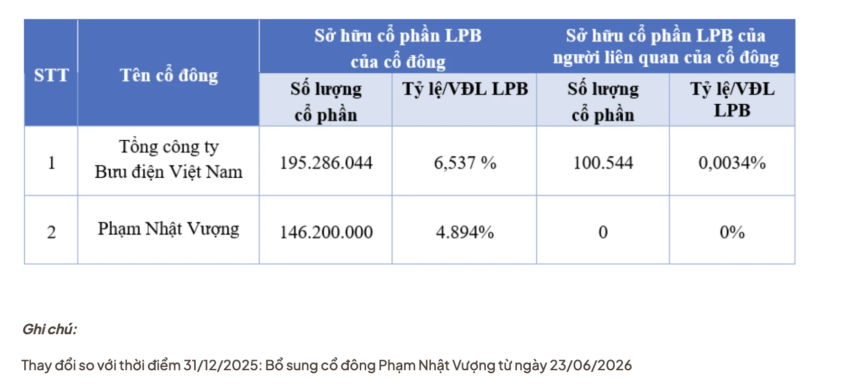Tên ông Phạm Nhật Vượng xuất hiện tại LPBank với gần 4,9% vốn. (Nguồn: Trang chủ LPBank).