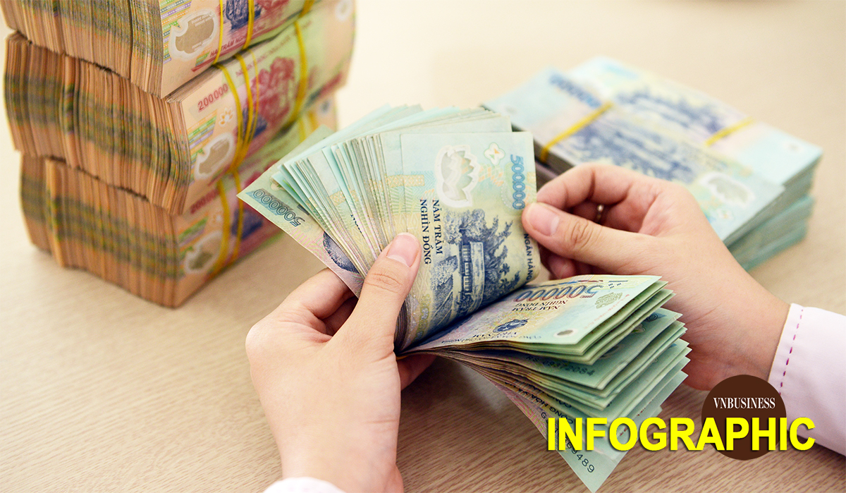 Chi tiết 2 phương án tăng lương tối thiểu vùng từ 1/1/2027 vừa được đề xuất