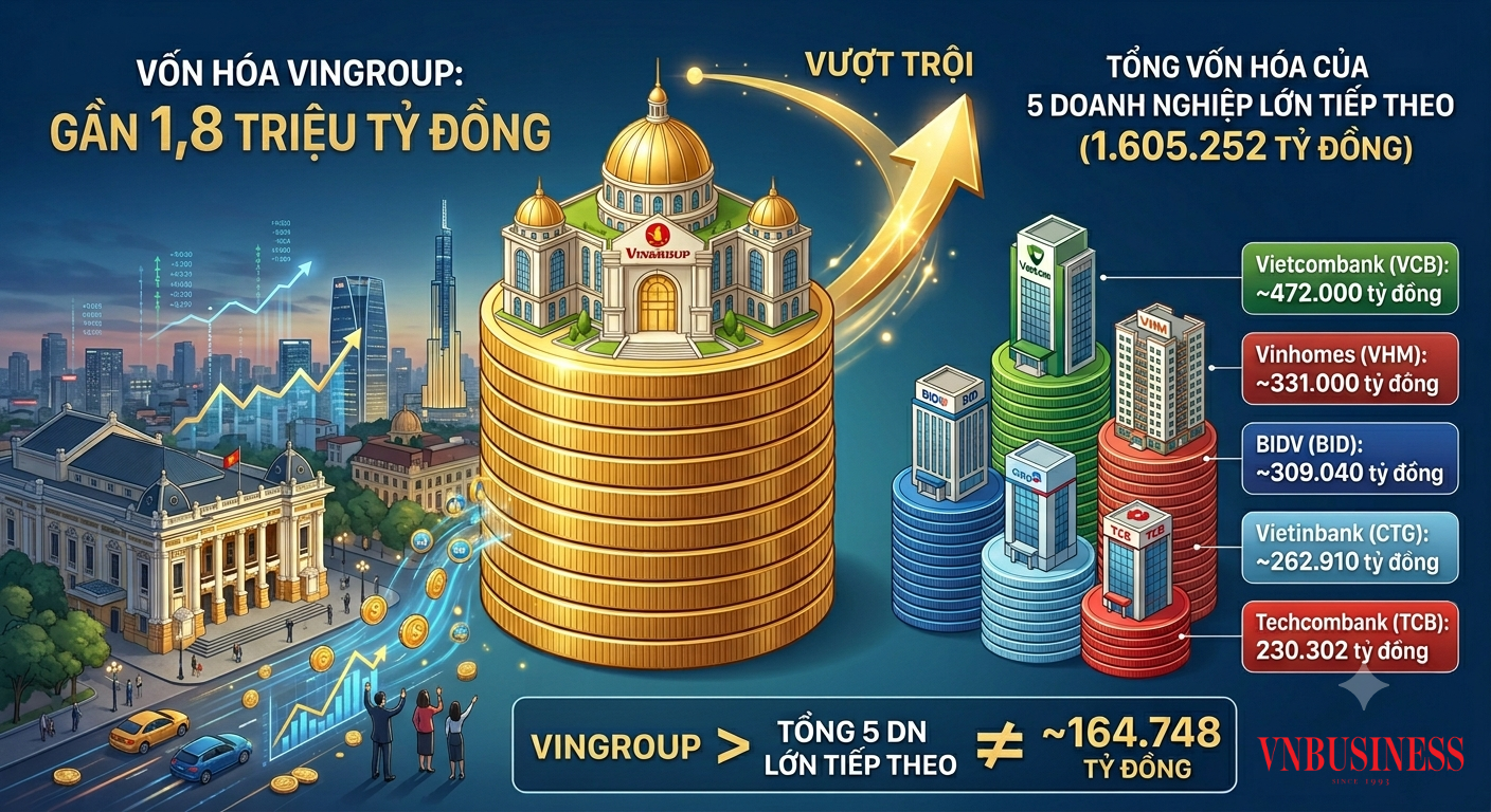 Vốn hoá Vingroup so với 5 doanh nghiệp đứng ngay sau.