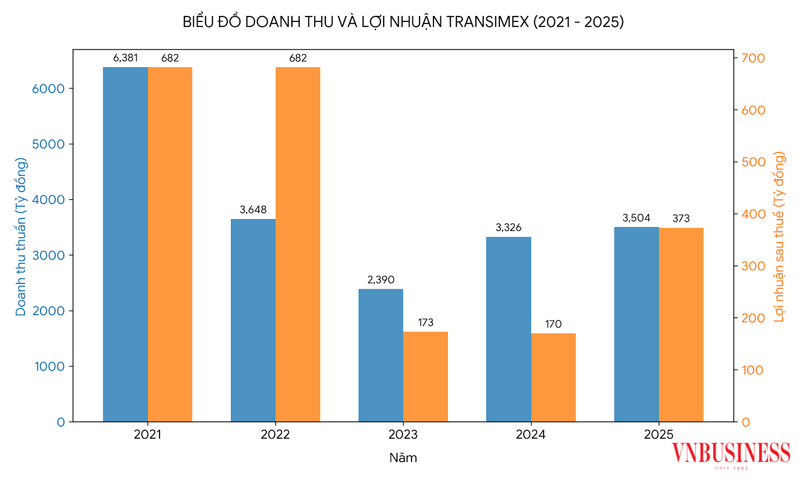 Kết quả kinh doanh những năm gần đây của Transimex.