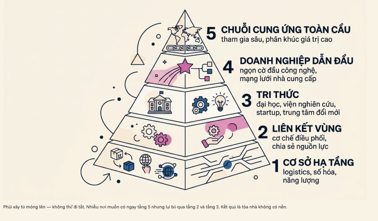 Theo PGS.TS Bùi Quang Tuấn, muốn tham gia sâu vào chuỗi cung ứng toàn cầu, phải xây dựng hệ sinh thái từ nền móng, chuyển từ phát triển dựa trên lao động và vốn sang phát triển dựa trên tri thức.