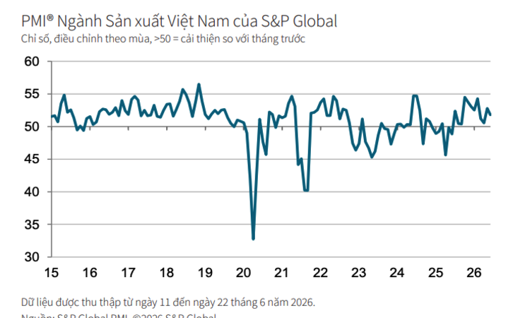 PMI tháng 6 đạt 51,8 điểm, sản xuất Việt Nam bước vào nửa cuối năm với nền tảng tích cực