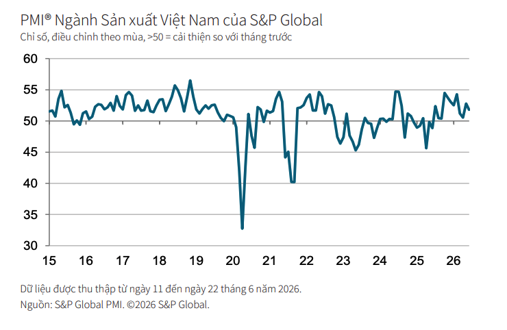Chỉ số PMI được S&P Global tính toán dựa trên việc thu thập câu trả lời khảo sát của các nhà quản trị mua hàng trong một nhóm gồm khoảng 400 nhà sản xuất.
