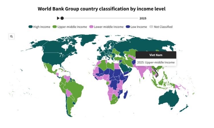 Việt Nam chính thức vào nhóm thu nhập trung bình cao của World Bank