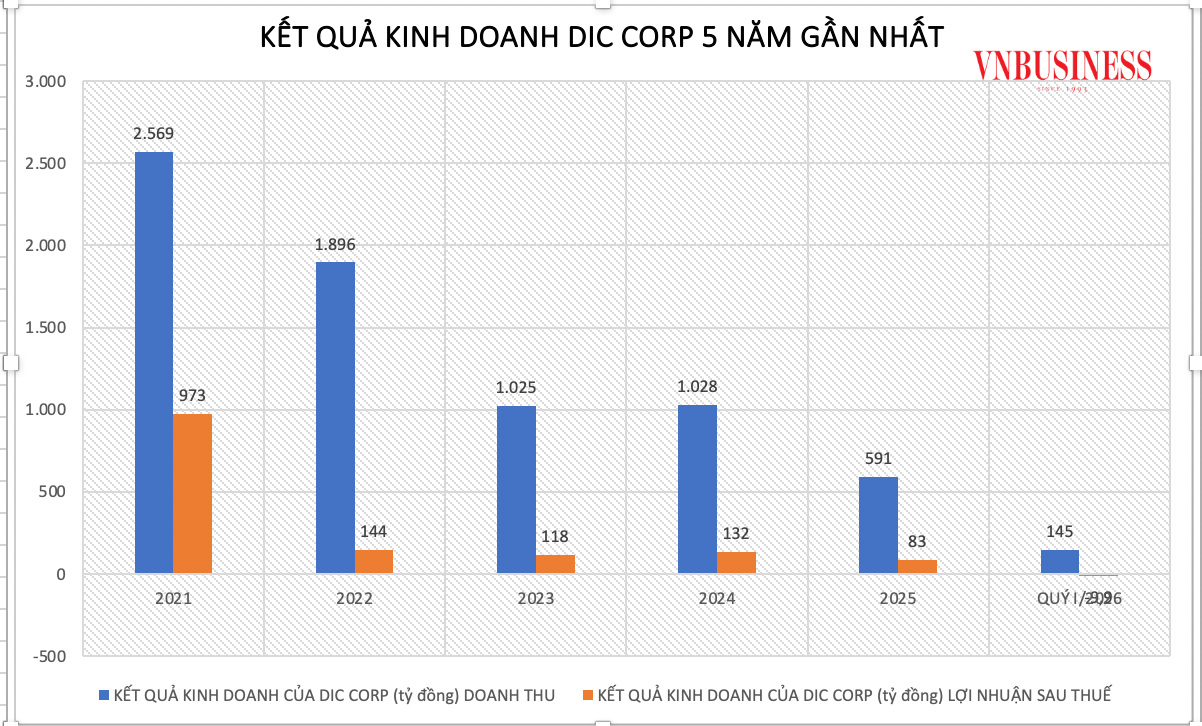 Tình hình kinh doanh DIC Corp ngày càng "đi lùi".