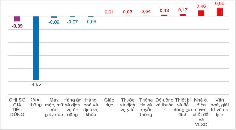 Tốc độ tăng, giảm CPI tháng 6/2026 so với tháng trước (%).