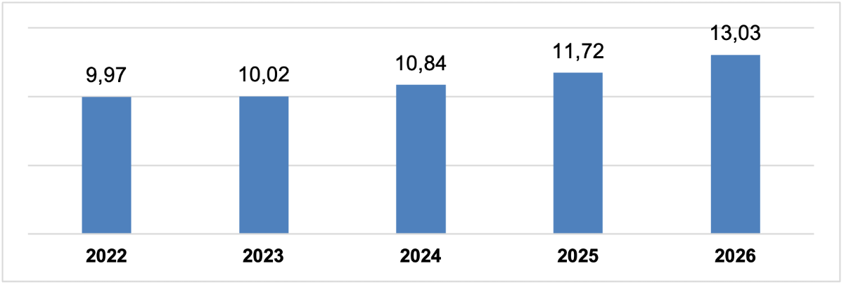 Vốn đầu tư trực tiếp nước ngoài thực hiện 6 tháng đầu năm giai đoạn 2022-2026. (đơn vị: tỷ USD).D
