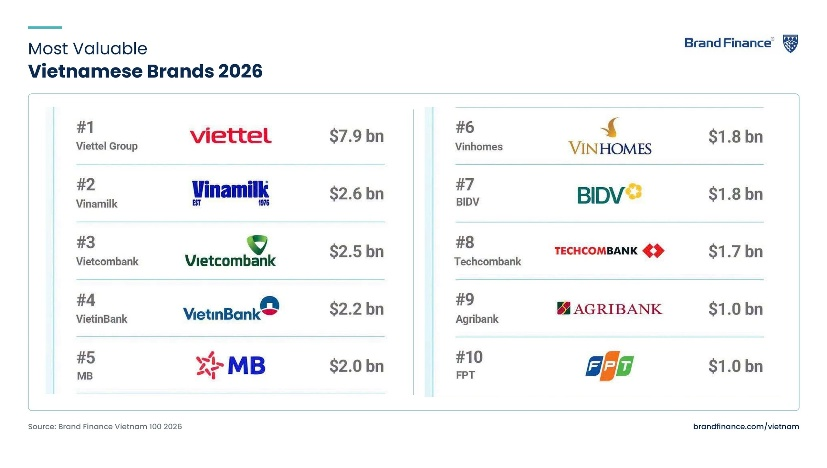Top 10 thương hiệu giá trị nhất Việt Nam vừa được Brand Finance công bố ngày 02/07
