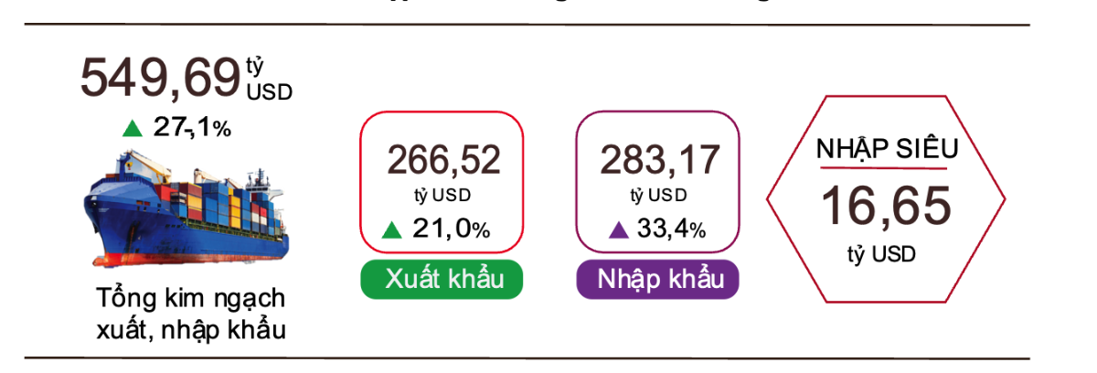 Xuất, nhập khẩu hàng hóa sáu tháng đầu năm 2026.