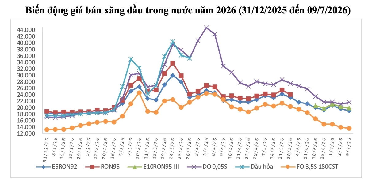 Diễn biến giá xăng dầu trong nước từ đầu năm.