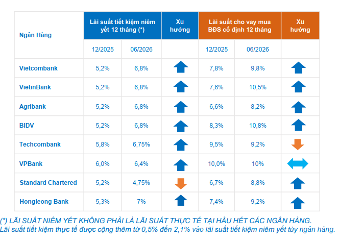 Lãi suất tăng mạnh và duy trì mức cao trong 6 tháng đầu năm. Nguồn: DXS-FERI