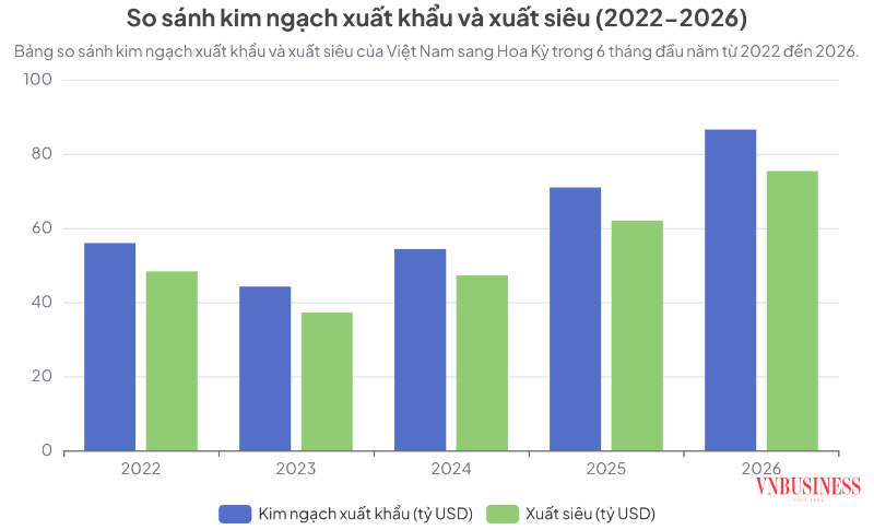 Xuất khẩu sang Mỹ bước vào "cuộc chơi tuân thủ" mới