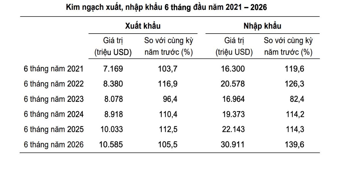 Kim ngạch xuất, nhập khẩu 6 tháng đầu năm của Hà Nội, giai đoạn 2021 - 2026. Nguồn: thongkehanoi.nso.gov.vn