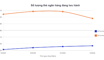 Cuộc cạnh tranh trên thị trường thẻ tín dụng đang đổi chiều?