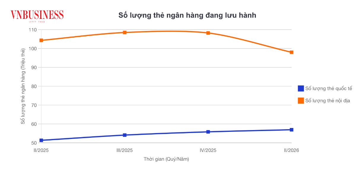 Đến hết quý I/2026, Việt Nam có 98,05 triệu thẻ nội địa và gần 57 triệu thẻ quốc tế đang lưu hành trên thị trường.