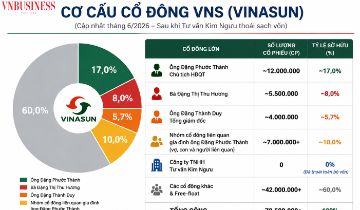 Kim Ngưu muốn thoái sạch vốn khỏi Vinasun, cơ cấu sở hữu thêm cô đặc
