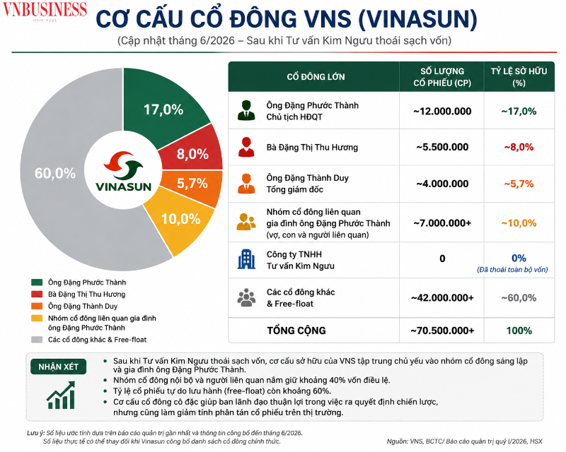 Kim Ngưu muốn thoái sạch vốn khỏi Vinasun, cơ cấu sở hữu thêm cô đặc