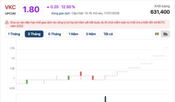 Biến động tại VKC Holdings: Đổi Chủ tịch, bị phong tỏa tài khoản, cổ phiếu vẫn tăng trần liên tiếp