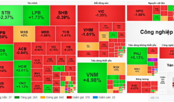 VN-Index đỏ rực phiên cuối tuần, PNJ và VNM ngược dòng bứt phá