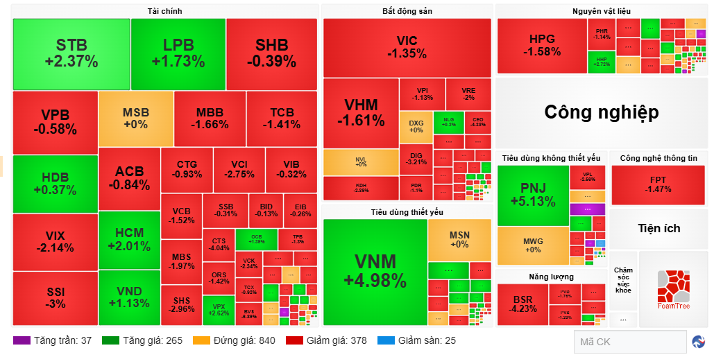 VN-Index giảm gần 17 điểm trong phiên ngày 17/7.