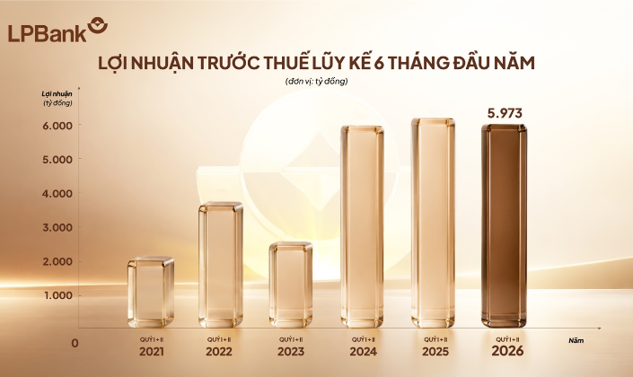Đa dạng hóa nguồn thu, LPBank đạt gần 6.000 tỷ đồng lợi nhuận sau 6 tháng đầu năm 2026