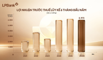 Đa dạng hóa nguồn thu, LPBank đạt gần 6.000 tỷ đồng lợi nhuận sau 6 tháng đầu năm 2026