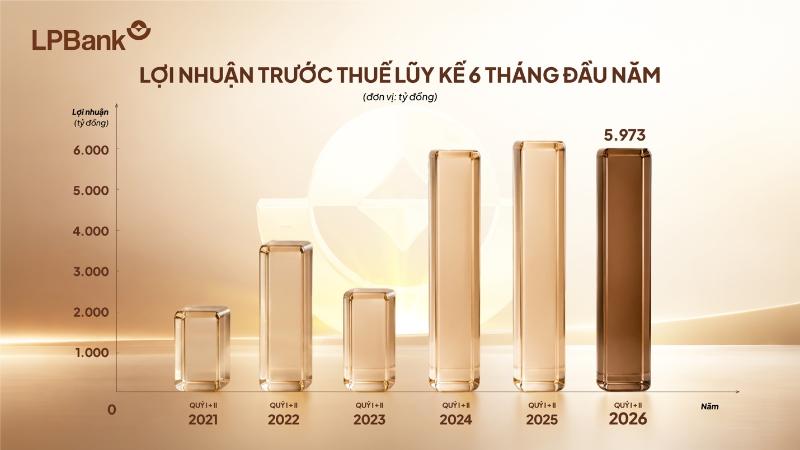 Đa dạng hóa nguồn thu, LPBank đạt gần 6.000 tỷ đồng lợi nhuận sau 6 tháng đầu năm 2026