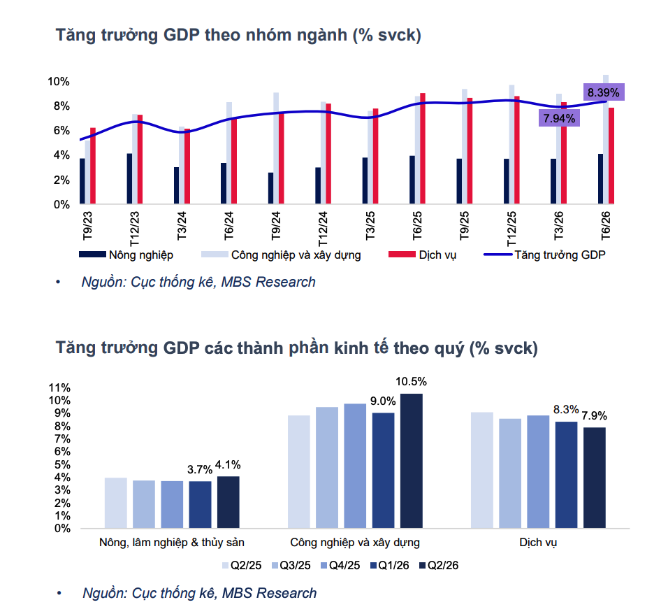 Nguồn: Báo cáo Triển vọng Việt Nam 6 tháng cuối năm 2026, MBS.