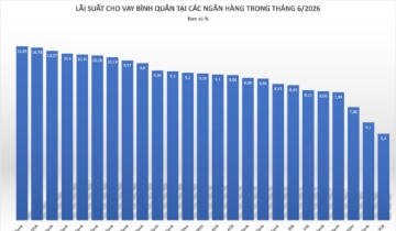 Lãi suất cho vay âm thầm vượt ngưỡng 10%