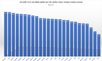 Nhiều nhà băng điều chỉnh tăng lãi suất cho vay bình quân trong tháng 6.
