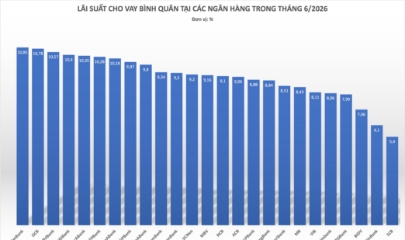 Nhiều nhà băng điều chỉnh tăng lãi suất cho vay bình quân trong tháng 6.