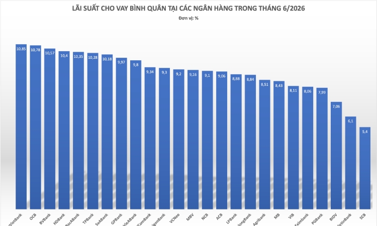 Lãi suất cho vay âm thầm vượt ngưỡng 10%